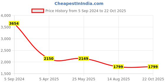 tatacliq.com Levi's Bayern Blue Relaxed Fit High Rise Jeans levi's Price History Graph from 5 Sep 2024 to 22 Oct 2025