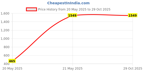 tatacliq.com Levi's Bayern Blue Waistcoat levi's Price History Graph from 20 May 2025 to 28 Oct 2025