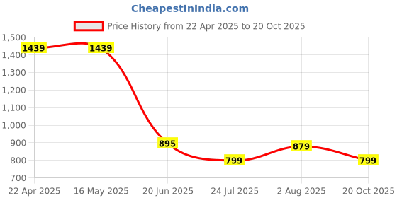tatacliq.com Levi's Beige Cotton Loose Fit Colour Block T-Shirt levi's Price History Graph from 22 Apr 2025 to 20 Oct 2025