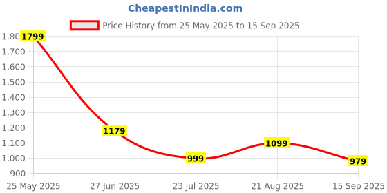 tatacliq.com Levi's Beige Cotton Loose Fit Tie - Dye T-Shirt levi's Price History Graph from 25 May 2025 to 15 Sep 2025