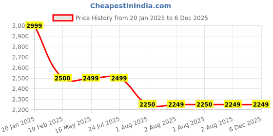 tatacliq.com Levi's Beige Cotton Regular Fit Jacket levi's Price History Graph from 20 Jan 2025 to 5 Dec 2025