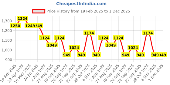 tatacliq.com Levi's Beige Cotton Regular Fit Printed Sweatshirt levi's Price History Graph from 19 Feb 2025 to 30 Nov 2025