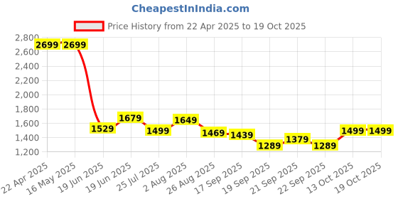 tatacliq.com Levi's Beige Cotton Regular Fit Self Pattern Sweatshirt levi's Price History Graph from 22 Apr 2025 to 17 Oct 2025