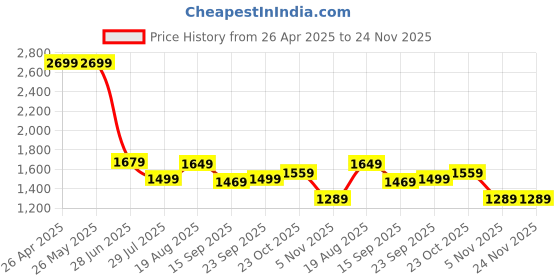 tatacliq.com Levi's Beige Cotton Regular Fit Self Pattern Sweatshirt levi's Price History Graph from 26 Apr 2025 to 24 Nov 2025