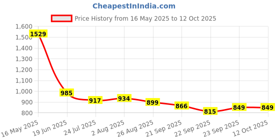 tatacliq.com Levi's Beige Cotton Regular Fit Self Pattern Top levi's Price History Graph from 16 May 2025 to 12 Oct 2025