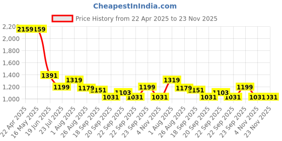 tatacliq.com Levi's Beige Cotton Regular Fit Shorts levi's Price History Graph from 22 Apr 2025 to 22 Nov 2025