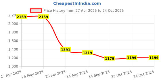 tatacliq.com Levi's Beige Cotton Regular Fit Shorts levi's Price History Graph from 27 Apr 2025 to 24 Oct 2025
