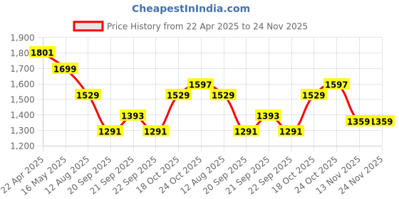 tatacliq.com Levi's Beige Cotton Relaxed Fit Checks Jacket levi's Price History Graph from 22 Apr 2025 to 24 Nov 2025