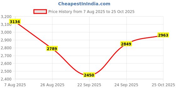 tatacliq.com Levi'S Beige Cotton Relaxed Fit Printed Jackets levi's Price History Graph from 7 Aug 2025 to 25 Oct 2025