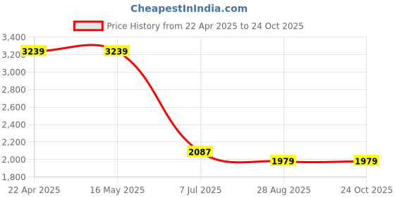 tatacliq.com Levi's Beige Cotton Relaxed Fit Striped Jacket levi's Price History Graph from 22 Apr 2025 to 24 Oct 2025