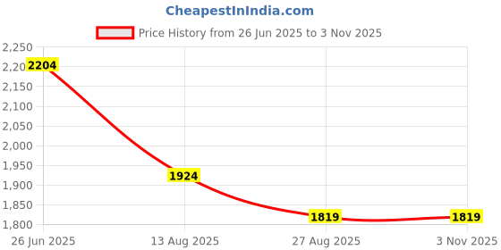 tatacliq.com Levi's Beige Cotton Slim Fit Cargos levi's Price History Graph from 26 Jun 2025 to 31 Oct 2025