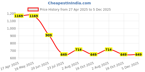 tatacliq.com Levi's Beige Cotton Slim Fit Printed T-Shirt levi's Price History Graph from 27 Apr 2025 to 5 Dec 2025