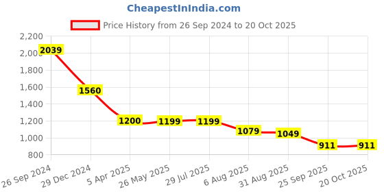 tatacliq.com Levi's Beige Cotton Slim Fit Texture T-Shirt levi's Price History Graph from 26 Sep 2024 to 20 Oct 2025
