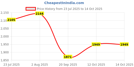 tatacliq.com Levi'S Beige Linen Regular Fit Embroidered Shirt levi's Price History Graph from 23 Jul 2025 to 14 Oct 2025