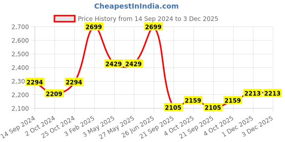tatacliq.com Levi's Beige Linen Regular Fit Shirts levi's Price History Graph from 14 Sep 2024 to 3 Dec 2025