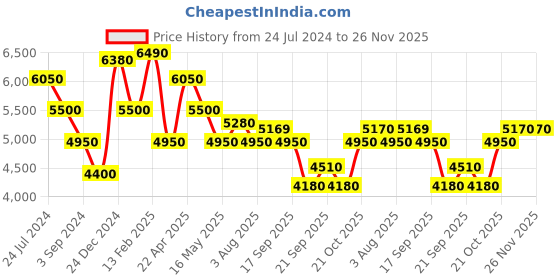 tatacliq.com Levi's Beige Regular Fit Embroidered Jacket levi's Price History Graph from 24 Jul 2024 to 25 Nov 2025