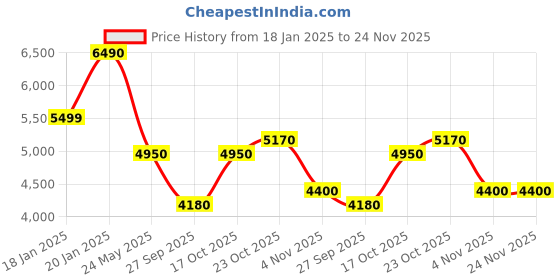 tatacliq.com Levi's Beige Regular Fit Embroidered Jacket levi's Price History Graph from 18 Jan 2025 to 23 Nov 2025