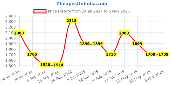 tatacliq.com Levi's Beige Regular Fit High Rise Joggers levi's Price History Graph from 24 Jul 2024 to 4 Nov 2025