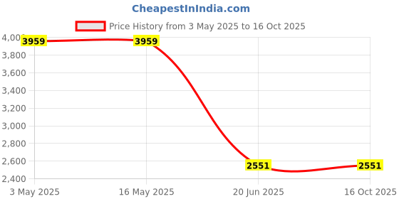tatacliq.com Levi's Beige Regular Fit Jeans levi's Price History Graph from 3 May 2025 to 16 Oct 2025