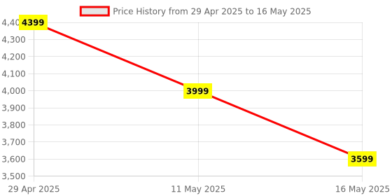 tatacliq.com Levi's Beige Regular Fit Self Pattern Reversible Jacket levi's Price History Graph from 29 Apr 2025 to 16 May 2025