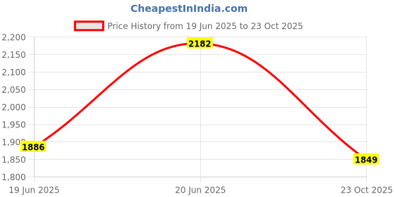 tatacliq.com Levi's Beige Regular Fit Solid Jeans levi's Price History Graph from 19 Jun 2025 to 23 Oct 2025