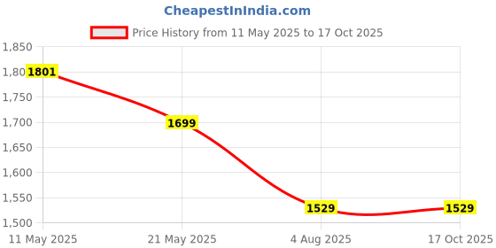tatacliq.com Levi's Beige Relaxed Fit Stripe Shacket levi's Price History Graph from 11 May 2025 to 16 Oct 2025