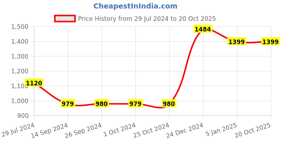 tatacliq.com Levi's Beige Self Design Pullover levi's Price History Graph from 29 Jul 2024 to 19 Oct 2025