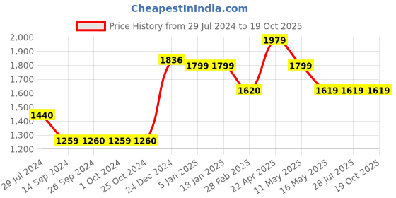 tatacliq.com Levi's Beige Self Design Sweater levi's Price History Graph from 29 Jul 2024 to 19 Oct 2025