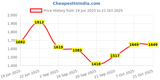tatacliq.com Levi's Beige Slim Fit Checks Shirt levi's Price History Graph from 19 Jun 2025 to 21 Oct 2025