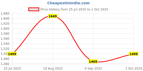 tatacliq.com Levi's Beige Slim Fit Floral Print Shirt levi's Price History Graph from 25 Jul 2025 to 1 Oct 2025
