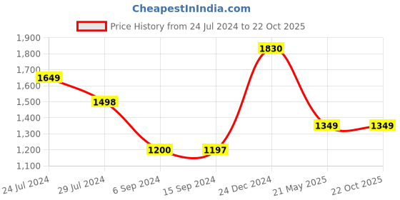 tatacliq.com Levi's Beige Slim Fit Shirt levi's Price History Graph from 24 Jul 2024 to 22 Oct 2025