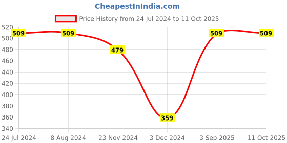 tatacliq.com Levi's Black & Grey Cotton Regular Fit Briefs - Pack Of 2 levi's Price History Graph from 24 Jul 2024 to 10 Oct 2025