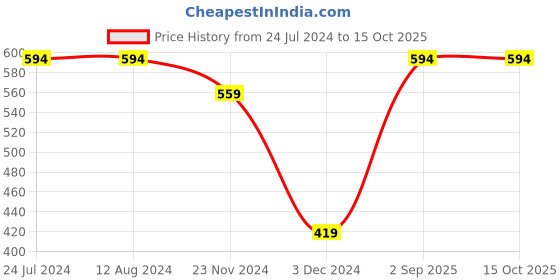 tatacliq.com Levi's Black & Grey Cotton Regular Fit Briefs - Pack Of 2 levi's Price History Graph from 24 Jul 2024 to 14 Oct 2025