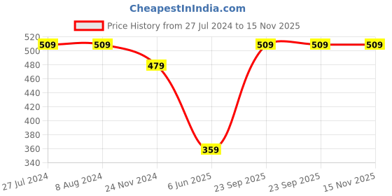 tatacliq.com Levi's Black & Grey Cotton Regular Fit Briefs - Pack Of 2 levi's Price History Graph from 27 Jul 2024 to 15 Nov 2025