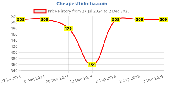 tatacliq.com Levi's Black & Grey Cotton Regular Fit Briefs - Pack Of 2 levi's Price History Graph from 27 Jul 2024 to 1 Dec 2025