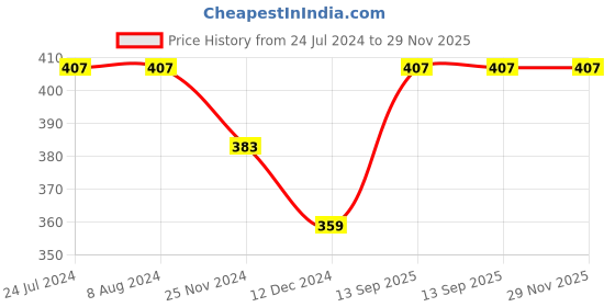 tatacliq.com Levi's Black & Grey Cotton Regular Fit Briefs - Pack Of 2 levi's Price History Graph from 24 Jul 2024 to 29 Nov 2025