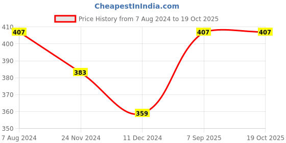 tatacliq.com Levi's Black & Grey Cotton Regular Fit Briefs - Pack Of 2 levi's Price History Graph from 7 Aug 2024 to 17 Oct 2025