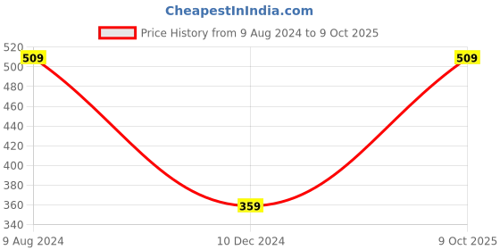 tatacliq.com Levi's Black & Grey Cotton Regular Fit Briefs - Pack Of 2 levi's Price History Graph from 9 Aug 2024 to 9 Oct 2025