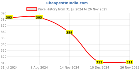 tatacliq.com Levi's Black & Grey Cotton Regular Fit Briefs - Pack Of 2 levi's Price History Graph from 31 Jul 2024 to 26 Nov 2025