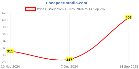 tatacliq.com Levi's Black & Grey Cotton Regular Fit Briefs - Pack Of 2 levi's Price History Graph from 10 Nov 2024 to 14 Sep 2025