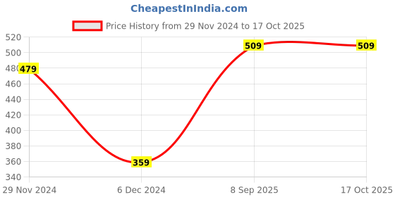 tatacliq.com Levi's Black & Grey Cotton Regular Fit Briefs - Pack Of 2 levi's Price History Graph from 29 Nov 2024 to 15 Oct 2025
