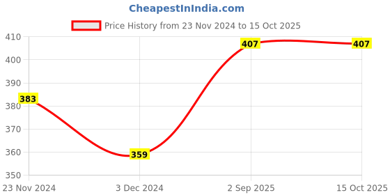 tatacliq.com Levi's Black & Grey Cotton Regular Fit Briefs - Pack Of 2 levi's Price History Graph from 23 Nov 2024 to 14 Oct 2025
