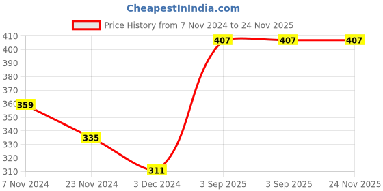 tatacliq.com Levi's Black & Grey Cotton Regular Fit Briefs - Pack Of 2 levi's Price History Graph from 7 Nov 2024 to 23 Nov 2025