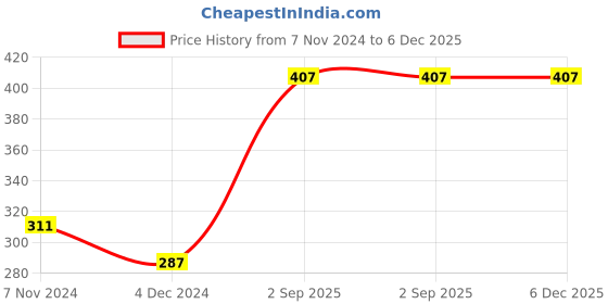 tatacliq.com Levi's Black & Grey Cotton Regular Fit Briefs - Pack Of 2 levi's Price History Graph from 7 Nov 2024 to 5 Dec 2025