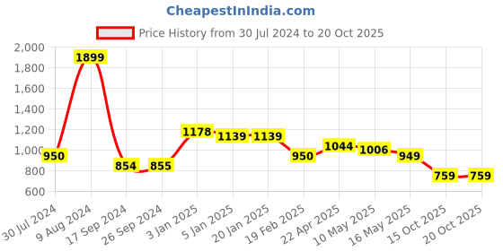 tatacliq.com Levi's Black & Pink Cotton Graphic Print Sweatshirt levi's Price History Graph from 30 Jul 2024 to 19 Oct 2025