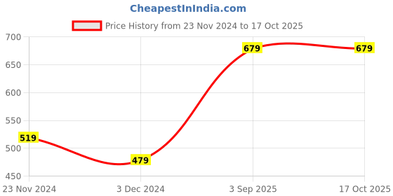 tatacliq.com Levi's Black & Wine Trunks - Pack of 2 levi's Price History Graph from 23 Nov 2024 to 16 Oct 2025