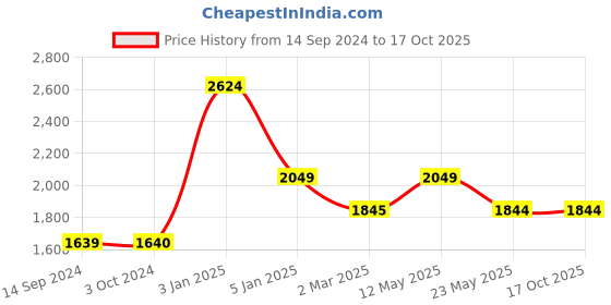 tatacliq.com Levi's Black Blended High Rise Bootcut Jeans levi's Price History Graph from 14 Sep 2024 to 16 Oct 2025