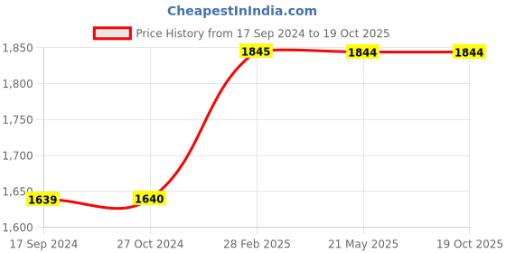 tatacliq.com Levi's Black Blended High Rise Bootcut Jeans levi's Price History Graph from 17 Sep 2024 to 18 Oct 2025