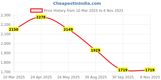 tatacliq.com Levi's Black Blended Mid Rise Bootcut Jeans levi's Price History Graph from 10 Mar 2025 to 6 Nov 2025