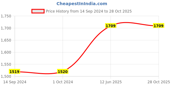 tatacliq.com Levi's Black Blended Regular Fit High Rise Jeans levi's Price History Graph from 14 Sep 2024 to 27 Oct 2025